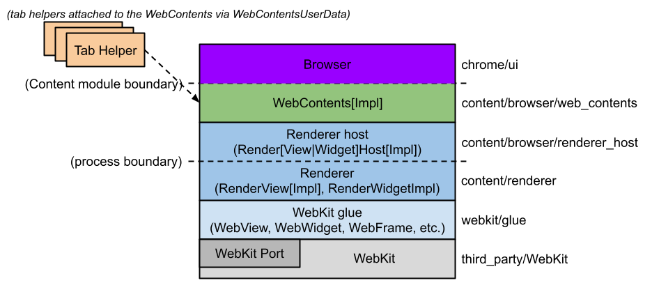 How Chromium Displays Web Pages_ Conceptual application layers.png